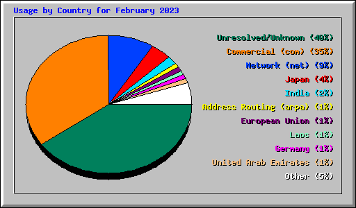 Usage by Country for February 2023